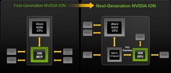 ION platform 